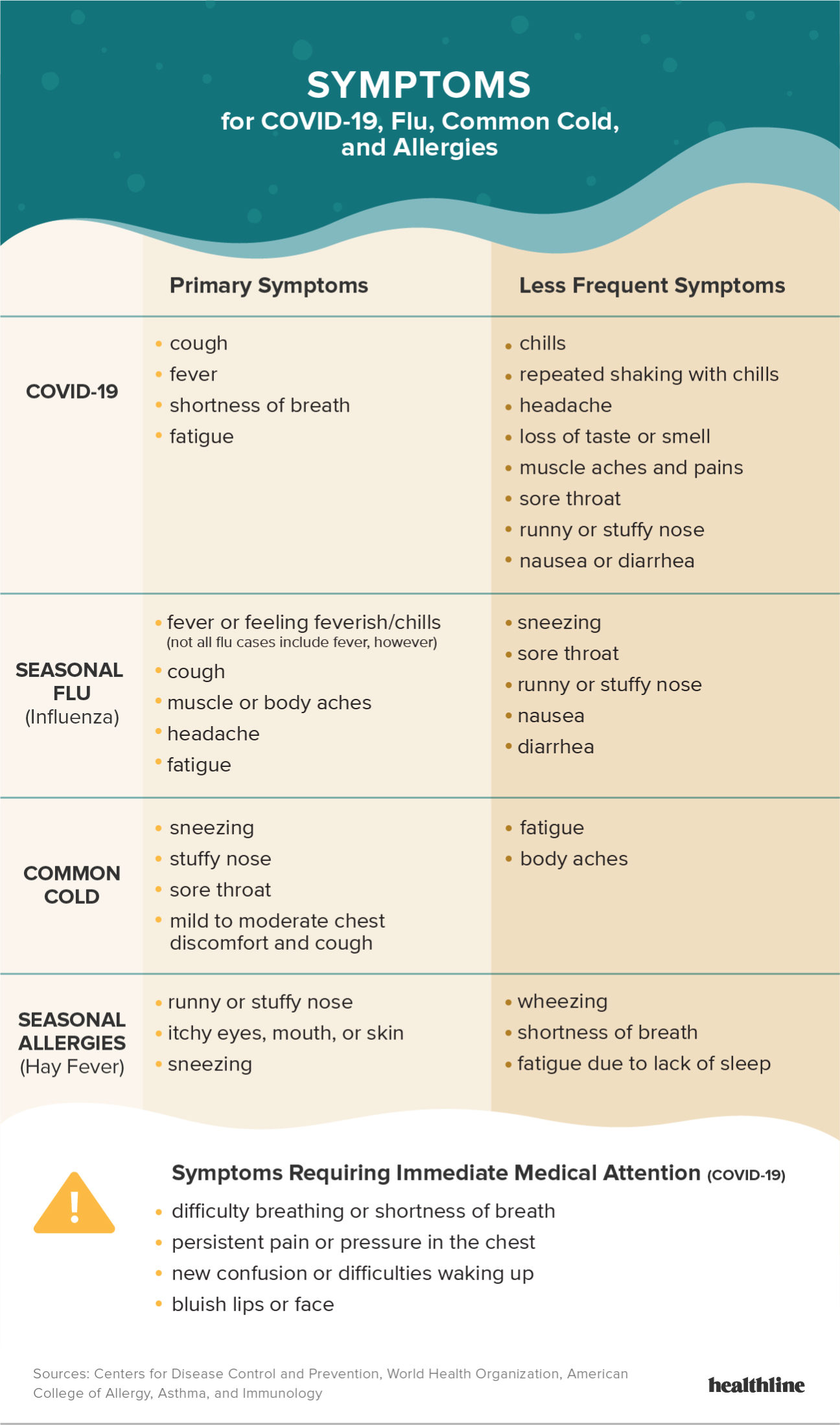 photo Corona Sore Throat Images